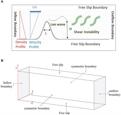 Shear Instability and Turbulent Mixing in the Stratified Shear Flow Behind a Topographic Ridge at High Reynolds Number